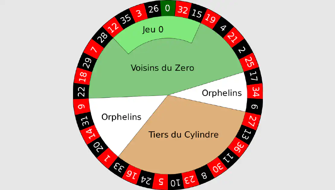 Roulette French Bets